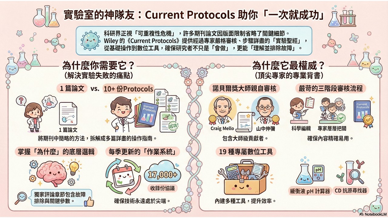 拒絕當實驗室裡的「盲目操作員」：掌握 Current Protocols 的故障排除邏輯，從 know-how 進階到 know-why ...