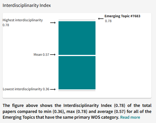 Interdisciplinarity Index