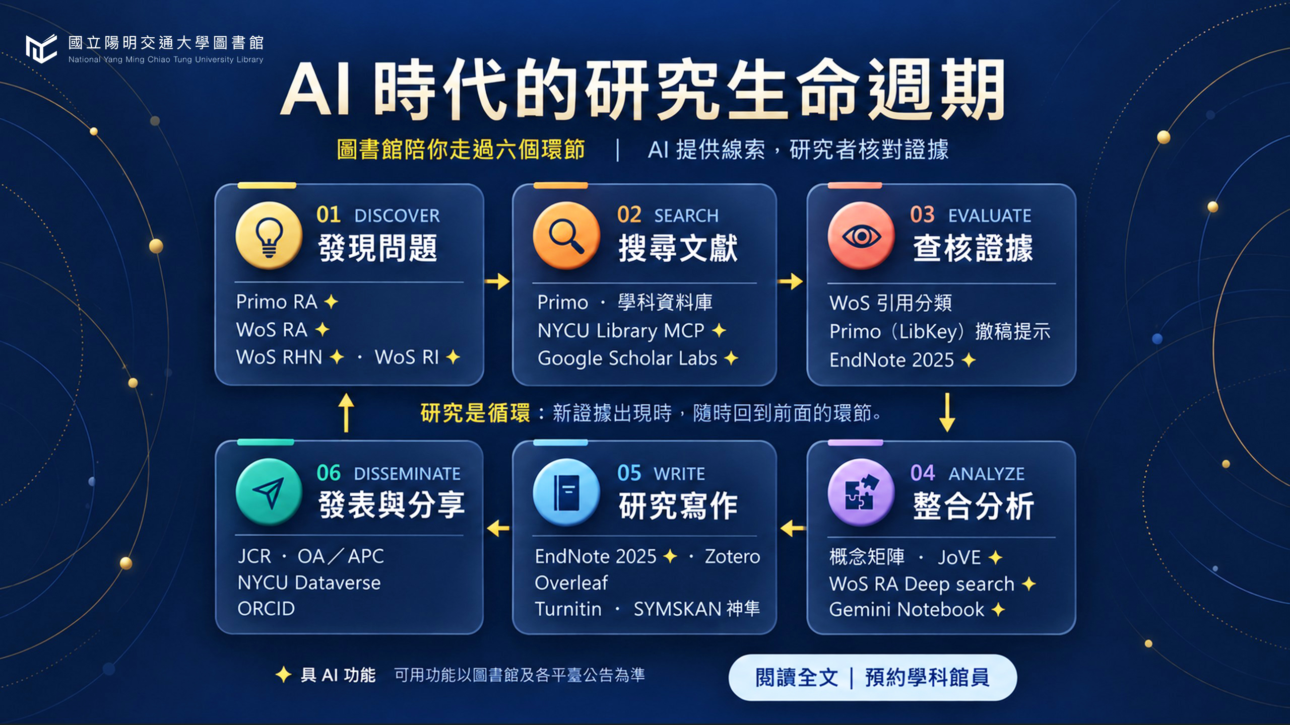NYCU Library 圖書館支援 AI 時代的研究生命週期